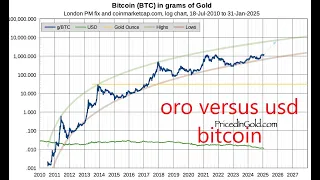 BITCOIN Hay que mirar a #bitcoin en terminos de oro en lugar de en terminos de usd  👉 todo cambia