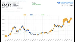 BITCOIN ¿Que esta pasando con la #Saylorizacion en #Bitcoin #bitcoinprice #btc #btcusd? 👉 ¿A donde vamos?