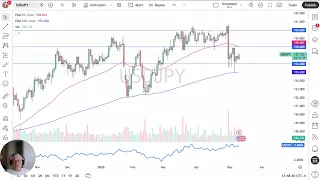 USD/JPY USD/JPY Price Analysis: US Dollar Continues to Recover