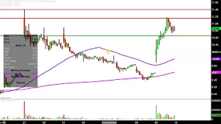 APPLIED OPTOELECTRONICS INC. Applied Optoelectronics, Inc. - AAOI Stock Chart Technical Analysis for 07-09-2019