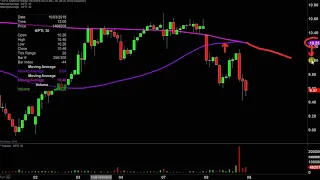 KARYOPHARM THERAPEUTICS INC. Karyopharm Therapeutics Inc. - KPTI Stock Chart Technical Analysis for 10-08-2019