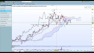 VETOQUINOL Investir avec Ichimoku Analyse VETOQUINOL Swing trading et investissement