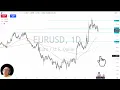 EURUSD Analysis: The Euro Has a Noisy Friday Session