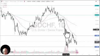 USD/CHF USD/CHF Price Analysis: USD Rises Against CHF