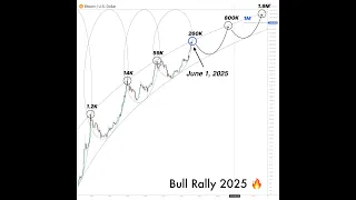 BITCOIN Llega el movimiento parabolico a #bitcoin #fomo #altseason #bullishy #tothemoon 👉 pero luego que???