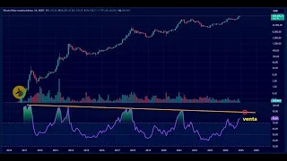 BITCOIN El sistema para vender #bitcoin en el largo plazo esta claro clarisimo 👉 todavia no se ha activado.