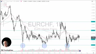 THE MARKET LIMITED EUR/CHF Analysis: Market Continues to Measure Risk
