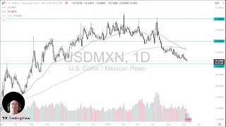 USD/MXN USD/MXN Analysis: US Dollar Drops Against MXN