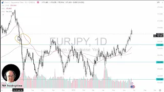 EUR/JPY EUR/JPY Analysis: Euro Pulls Back