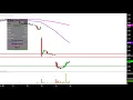 Organovo Holdings, Inc. - ONVO Stock Chart Technical Analysis for 05-24-2019