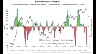 BITCOIN ¿Que esta pasando con #bitcoin #bitcoinprice #btc en este ultimo mes? 👉  Hay señales muy negativas