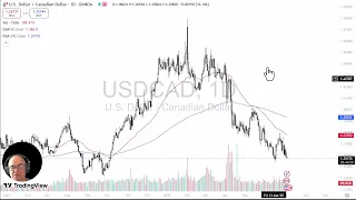USD/CAD USD/CAD Analysis: US Dollar Continues to See Pressure