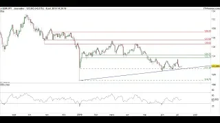 EUR/JPY La Stratégie de la Semaine : potentiel haussier sur la paire EUR/JPY