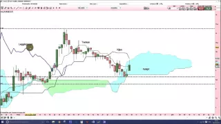 CROSSJECT Analyse technique Crossject- Apprendre le trading et Ichimoku [06/05/2016]