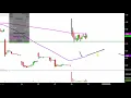 Organovo Holdings, Inc. - ONVO Stock Chart Technical Analysis for 05-30-2019