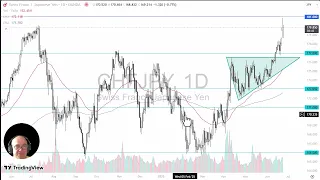 CHF/JPY CHF/JPY Analysis: Franc Continues to Pressure Yen
