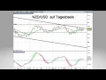 IG Charttechnik Update - NZD/USD - 22.02.2016 - 14:10 Uhr