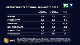 Sondaggio politico del 26/05/2025: come andrebbe se si votasse oggi