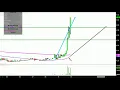 APRICUS BIOSCIENCES INC. - Apricus Biosciences, Inc. - APRI Stock Chart Technical Analysis for 06-11-18