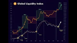 BITCOIN La #altseason empieza el dia 17 de marzo de 2025 👉 #tothemoon 👉 #global #liquidity #index #bitcoin