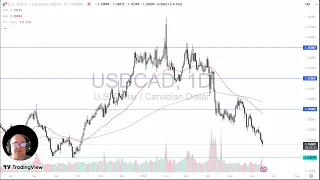 USD/CAD USD/CAD Price Analysis: Dollar Drops Against Loonie