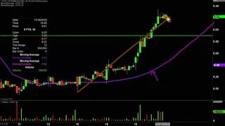 CYTOKINETICS INC. Cytokinetics, Inc - CYTK Stock Chart Technical Analysis for 11-19-19