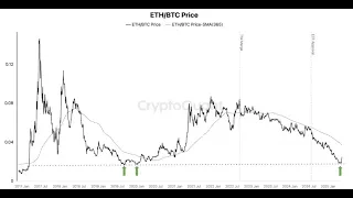 BITCOIN El precio relativo de #ETH en comparación con #Bitcoin ha tocado fondo 👉 mejor #eth que #btc #ethbtc