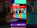 ITV ORD 10P - Labour set for landslide UK election victory, according to exit poll for BBC, ITV and Sky #BBCNews