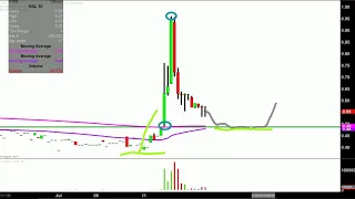 KELSO TECHNOLOGIES INC Kelso Technologies Inc. - KIQ Stock Chart Technical Analysis for 07-12-18