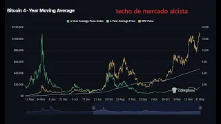 BITCOIN Estos 6 indicadores PREDICEN cuándo será el top de este mercado alcista #bitcoinprice #bitcoin #btc