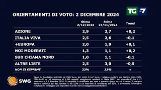 Sondaggio politico: ecco come andrebbe se si votasse oggi - 02/12/2024