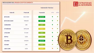 BITCOIN DOW JONES, S&amp;P500 Y BITCOIN | LAS APUESTAS DE LOS INVERSORES INSTITUCIONALES