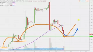 QUANTUM CORP. Qmc Quantum Minerals Corp - QMCQF Stock Chart Technical Analysis for 11-28-17