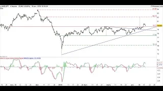 AUD/JPY AUD/JPY : la stratégie haussière de la semaine