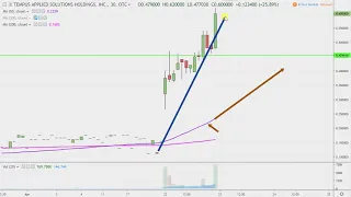 TEMPUS RESOURCES LTD Tempus Applied Solutions Holdings, Inc. - TMPS Stock Chart Technical Analysis for 04-22-2019
