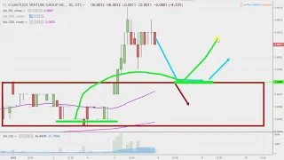 LIMITLESS VENTURE GROUP LVGI Limitless Venture Group Inc. - LVGI Stock Chart Technical Analysis for 01-07-2019