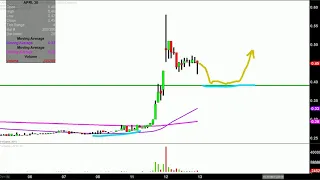 APRICUS BIOSCIENCES INC. Apricus Biosciences, Inc. - APRI Stock Chart Technical Analysis for 06-12-18