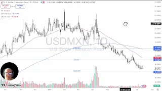 USD/MXN USD/MXN Analysis: US Dollar Gives Up Gains on Friday
