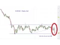 Trade idea: how far down should you short the euro, the Aussie and the Italian MIB? | IG