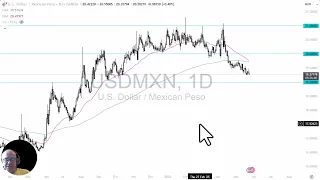 USD/MXN USD/MXN Analysis: Peso Continues to Strengthen