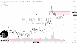 EUR/AUD EUR/AUD Analysis: Euro Gives Up Initial Gains Against AUD