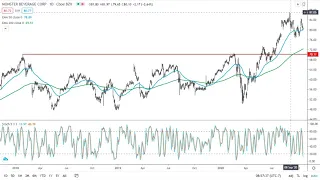 MONSTER BEVERAGE Monster Beverage Analysis by FX Empire