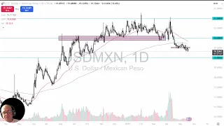USD/MXN USD/MXN Analysis: Peso Continues to Attract Inflows