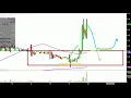 APRICUS BIOSCIENCES INC. - Apricus Biosciences, Inc. - APRI Stock Chart Technical Analysis for 06-19-18