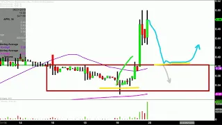 APRICUS BIOSCIENCES INC. Apricus Biosciences, Inc. - APRI Stock Chart Technical Analysis for 06-19-18