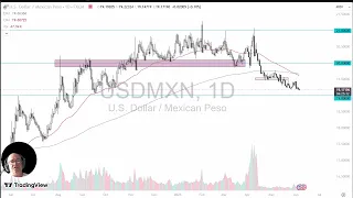 USD/MXN USD/MXN Analysis: Peso Continues to Strengthen