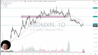USD/MXN USD/MXN Analysis: Dollar Drops Against the Peso