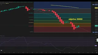 BITCOIN #bitcoin #bitcoinprice #btc #btcusd #btcusdt 👉 rebote en el cortisimo plazo objetivo los 90000