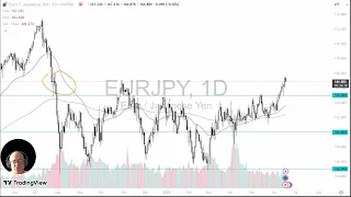 EUR/JPY EUR/JPY Price Analysis: Euro Pulls Back