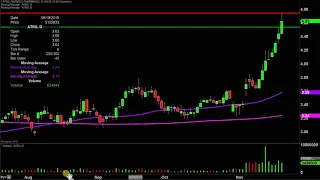 ANTARES PHARMA INC. Antares Pharma, Inc - ATRS Stock Chart Technical Analysis for 11-20-19